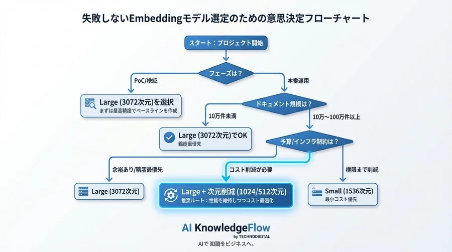 RAGコストの9割はここで決まる。Embeddingモデル選定と次元削減の完全戦略 - Conclusion Image