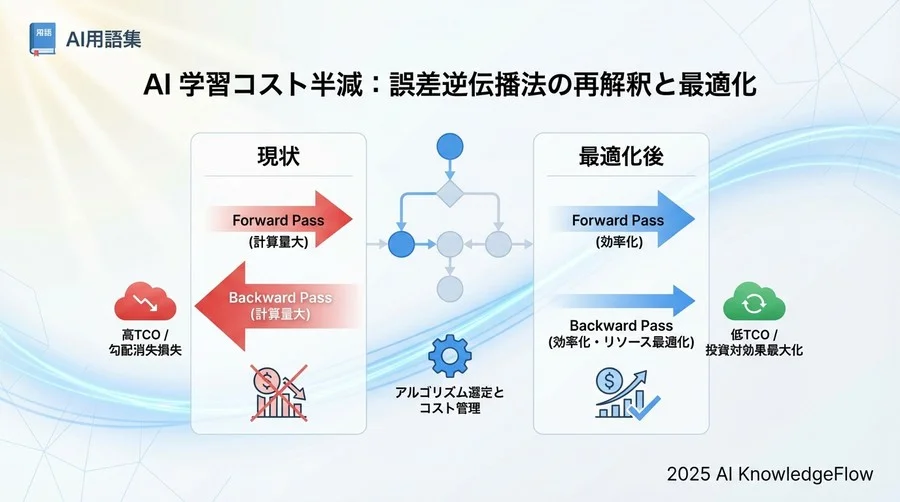 「学習失敗」という隠れコスト：勾配消失・爆発の経済的損失 - Section Image