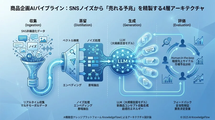 2. 全体アーキテクチャ：4層構造のパイプライン - Section Image