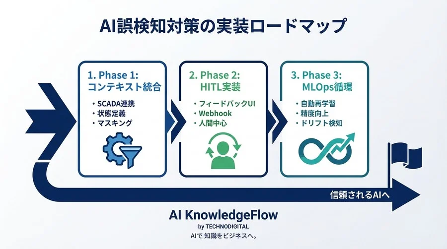 AI予知保全の誤検知を9割減らす：SCADA連携とHuman-in-the-loopによる「コンテキスト統合」実装手法 - Conclusion Image