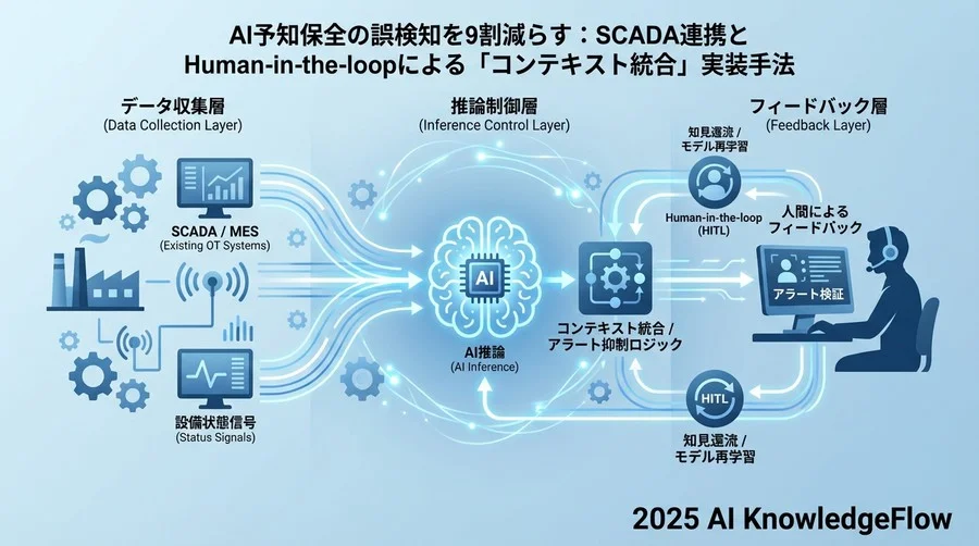 統合アーキテクチャ：HITL（Human-in-the-loop）モデル - Section Image
