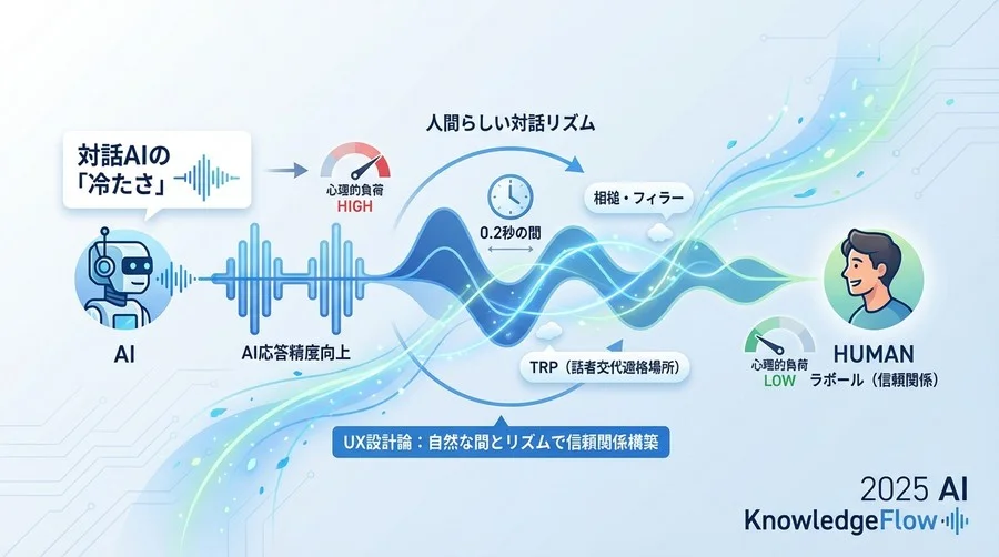 フィラーによる「思考中の演出」とUX最適化 - Section Image
