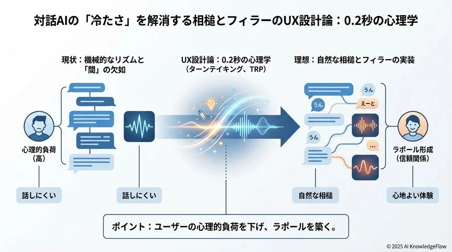 フィラーによる「思考中の演出」とUX最適化 - Section Image 3