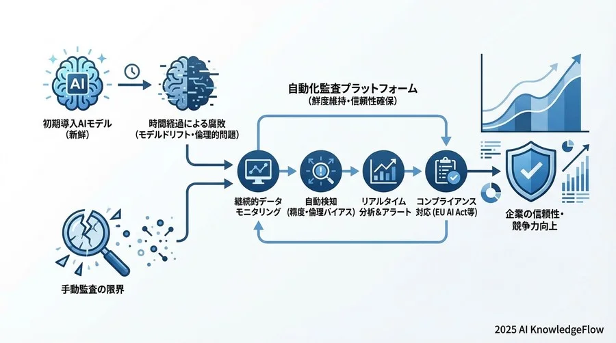 実践フレームワーク：信頼性の継続的デリバリー - Section Image 3