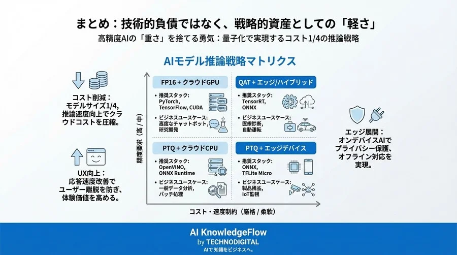 高精度AIの「重さ」を捨てる勇気：量子化で実現するコスト1/4の推論戦略 - Conclusion Image