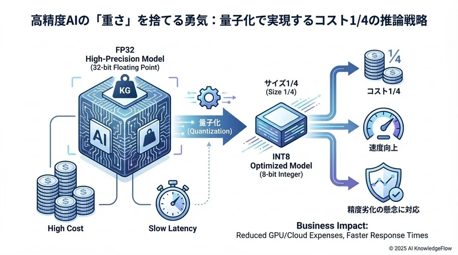 コスト削減だけではない。量子化が切り拓く「エッジAI」の可能性 - Section Image 3