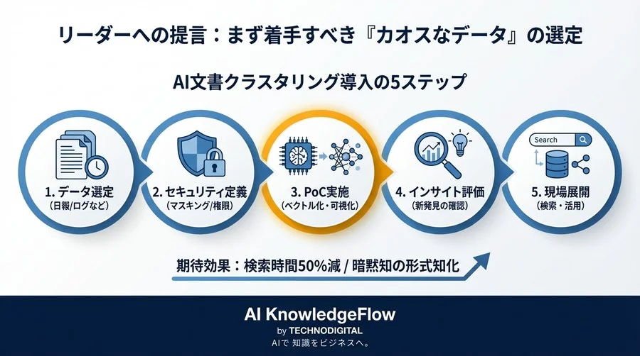 検索キーワードでは見つからない「知」を掘り起こす。AI埋め込み表現による文書クラスタリング戦略 - Conclusion Image