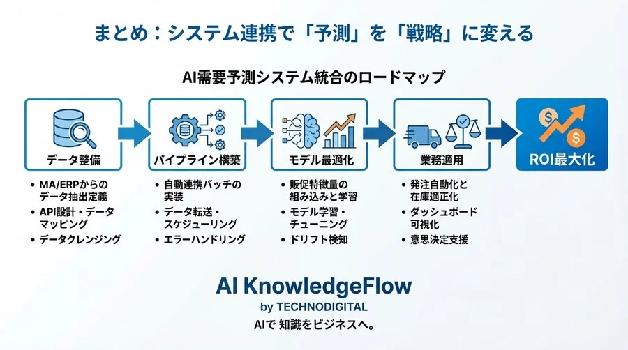 プロモーション連動型AI需要予測の実装：MA・ERP連携で実現する「在庫最適化」システム構築ガイド - Conclusion Image