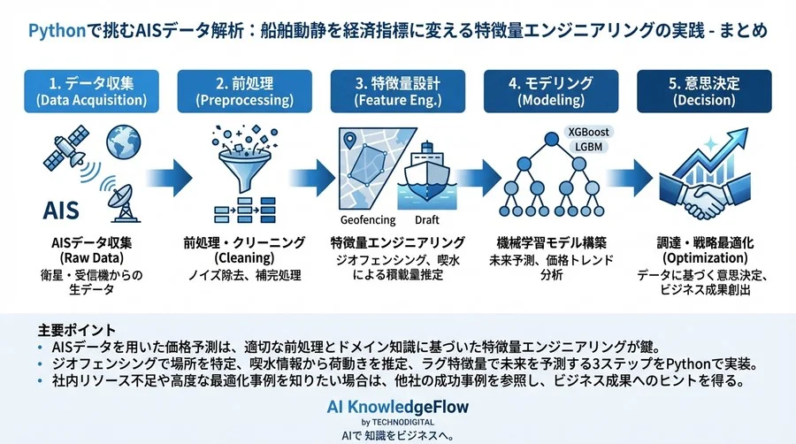 Pythonで挑むAISデータ解析：船舶動静を経済指標に変える特徴量エンジニアリングの実践 - Conclusion Image