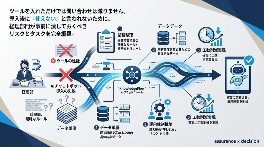 「使えない」と言わせない。経費精算AIチャットボット導入前に経理部が潰すべき5つのリスク