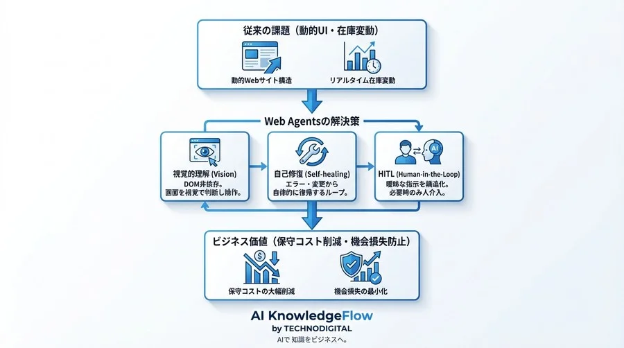 旅行予約の自動化はなぜRPAで止まるのか？Web Agentsで突破する動的UIと在庫変動の壁 - Conclusion Image