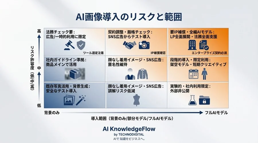AI自動化によるECモデル撮影の法的リスクとガイドライン - Conclusion Image
