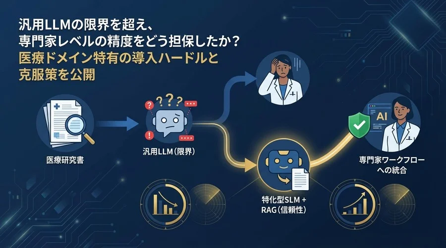 汎用LLMはなぜ医療論文を誤読するのか？特化型モデルとRAGで構築する「信頼できる」文脈解析システム【A社導入事例】