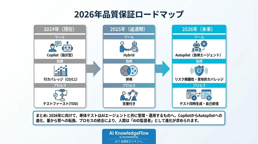 2026年の単体テスト：AI自律エージェントが変える「品質保証」の未来地図 - Conclusion Image