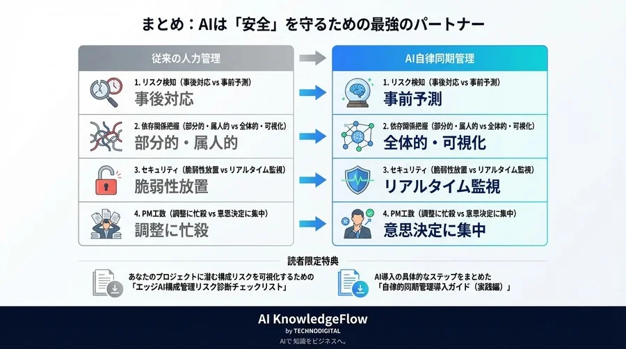 エッジAIの不具合はバグではない？構成不整合が招くセキュリティリスクとAIによる自律監視の最適解 - Conclusion Image