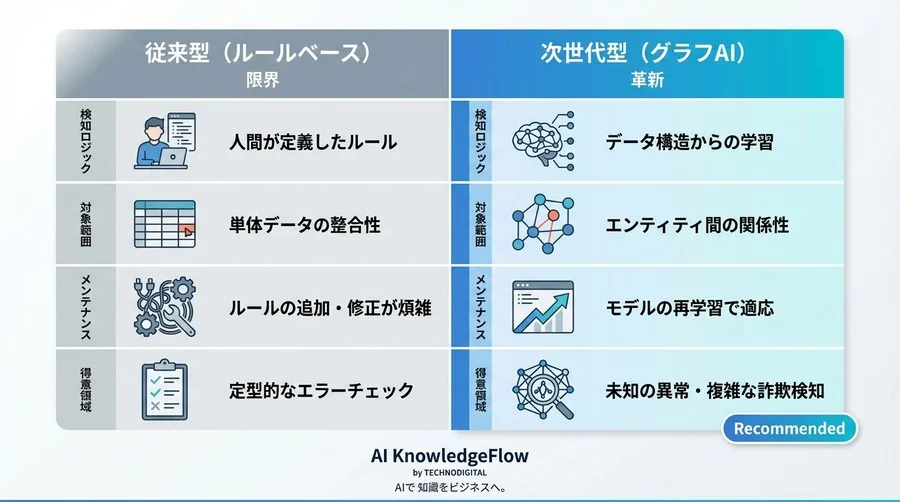 データ品質の「見えない天井」を突破せよ：SQLが見逃す構造的不整合をグラフAIで検知する - Conclusion Image