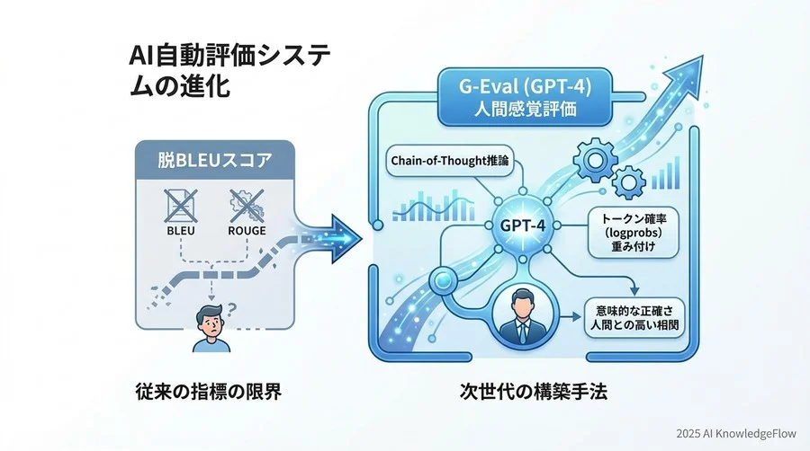 RAGシステム評価への応用：コンテキスト依存性の検証 - Section Image 3