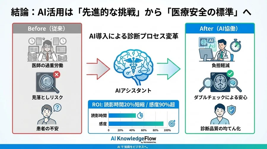医療画像診断AIの実力値：医師とAIの「協働」がもたらす病変検出率向上と読影効率化のエビデンス - Conclusion Image