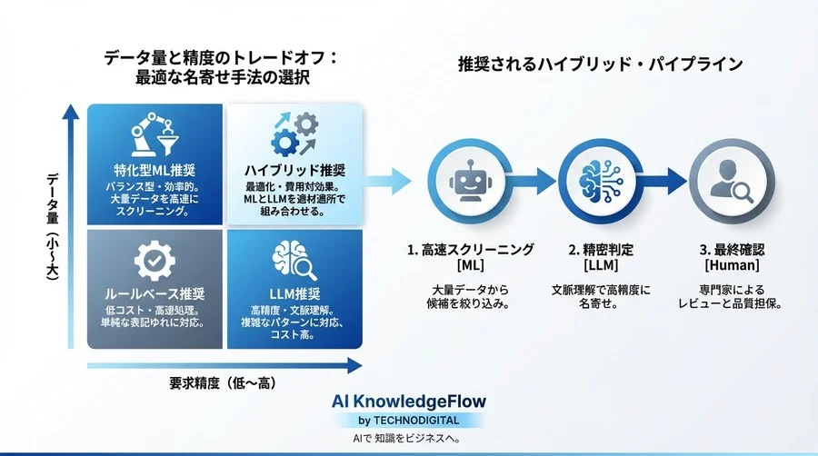 AI名寄せの現実解：10万件の日本語法人データで検証したLLM対ルールベースの費用対効果 - Conclusion Image