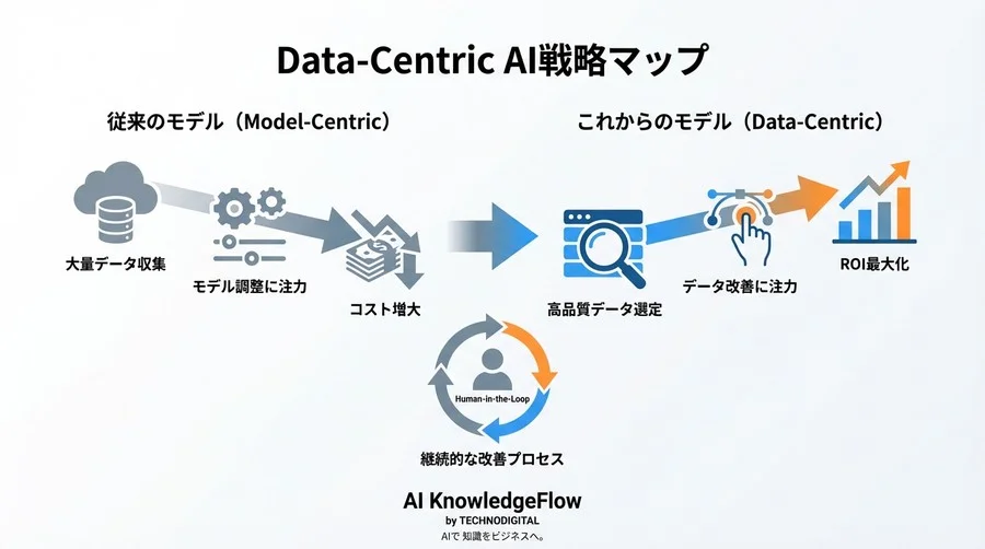 アノテーション自動化で実現する「少量データ×高品質」のAI開発戦略 - Conclusion Image