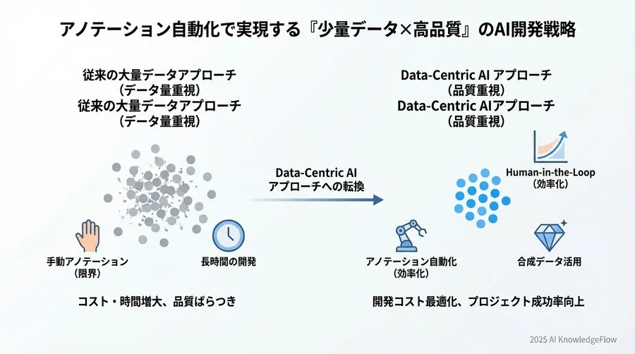 先進企業の動き：Data-Centric AIを実践する先行事例分析 - Section Image 3