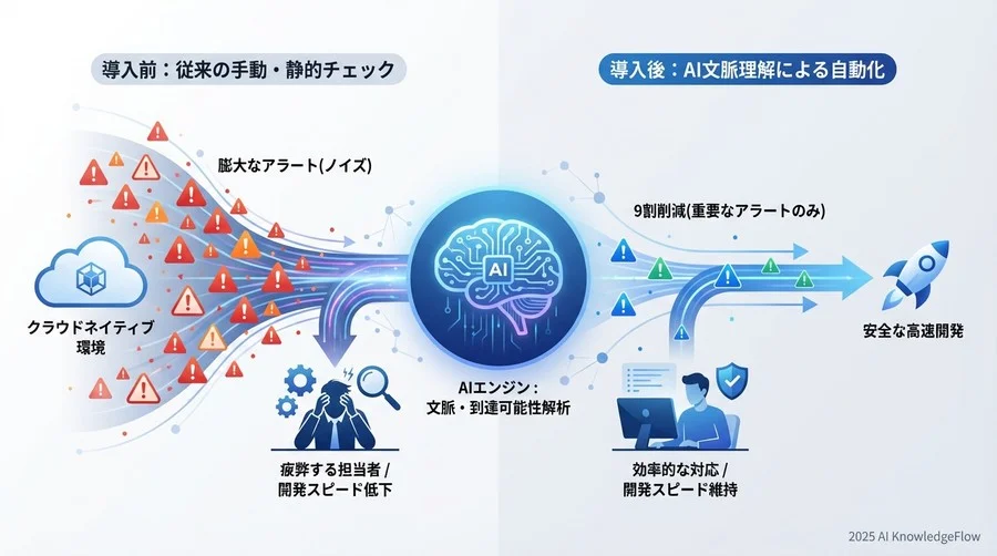 AI導入で変わる開発現場のセキュリティ運用 - Section Image