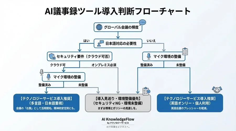 英語会議の「聞き取れない」を技術で克服。AI議事録Nottaの実務検証と導入ガイド - Conclusion Image