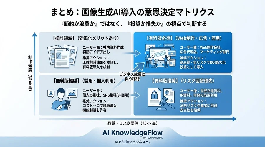 Imagen 3 無料版 vs 有料版：修正工数と法的リスクで読み解く「赤字」の境界線 - Conclusion Image
