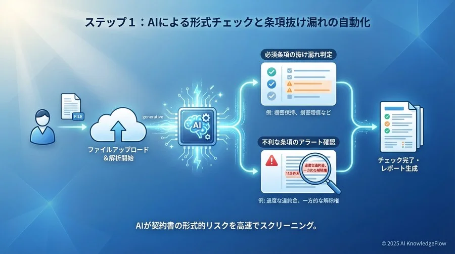 ステップ1：AIによる「形式チェック」と「条項抜け漏れ」の自動化 - Section Image