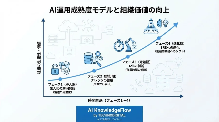 「特定の誰か」に頼らないインフラ運用へ。AIチャットボット導入で実現する、リスクを抑えた自律型組織への移行ロードマップ - Conclusion Image