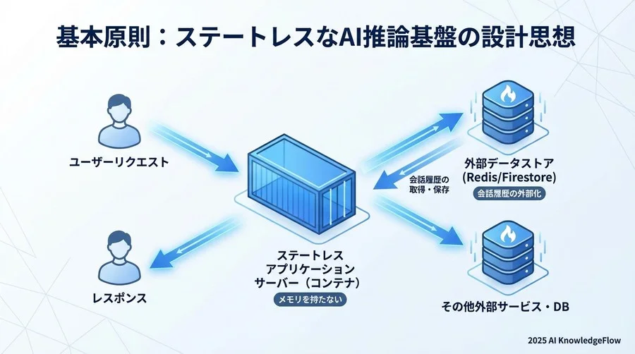 基本原則：ステートレスなAI推論基盤の設計思想 - Section Image