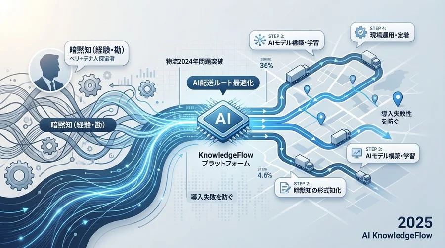 Step 1：AIが理解できる「正しいデータ」の整備 - Section Image