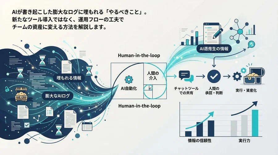 AI議事録が「埋蔵金」になる運用術：自動化と人の判断を繋ぐ黄金比率