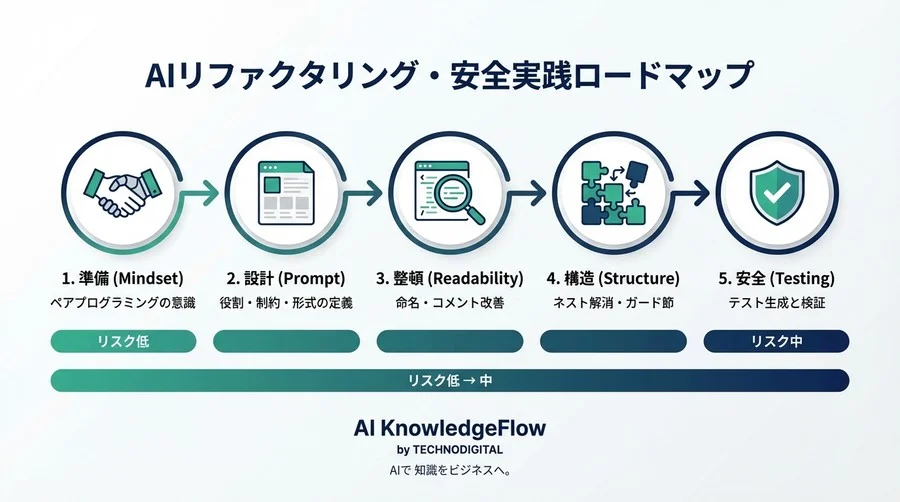 AIリファクタリング実践：レガシーコードの技術的負債を安全に解消する「型」とプロンプト - Conclusion Image
