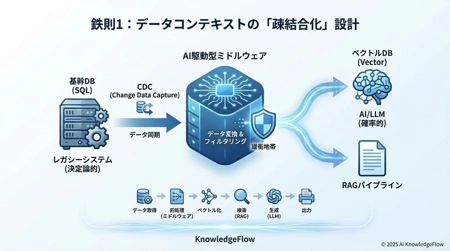 鉄則1：データコンテキストの「疎結合化」設計 - Section Image