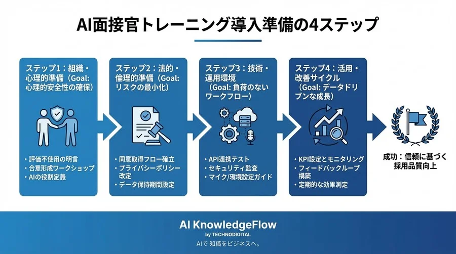 面接官の「話しすぎ」を科学する：音声解析AI導入で現場を萎縮させないための4つの準備チェックリスト - Conclusion Image