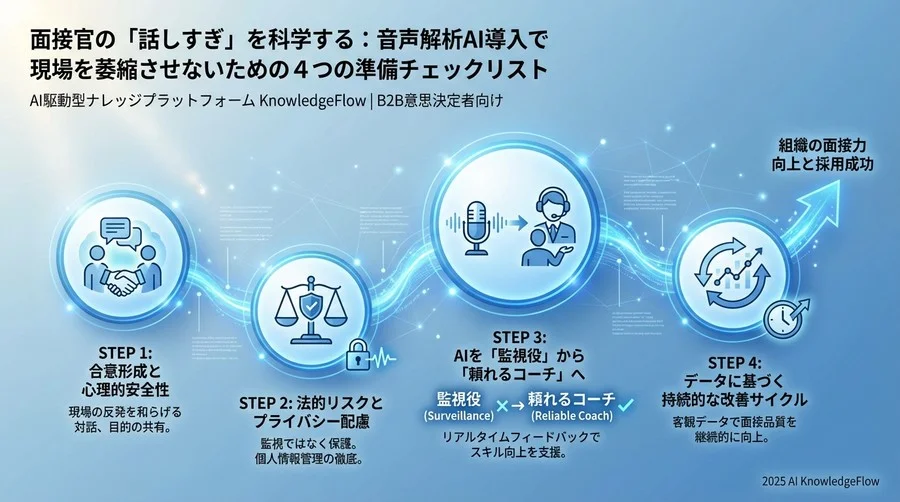 【CHECK 1】組織・心理的準備：現場の反発を防ぐ合意形成プロセス - Section Image