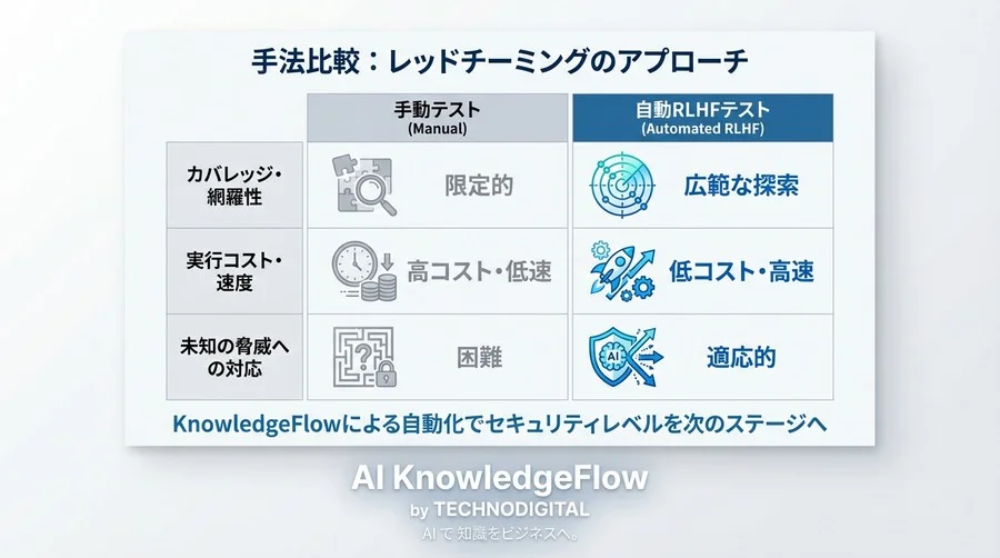 自動生成される敵対的プロンプト：RLHFを用いたAIレッドチーミングの数理と実装 - Conclusion Image