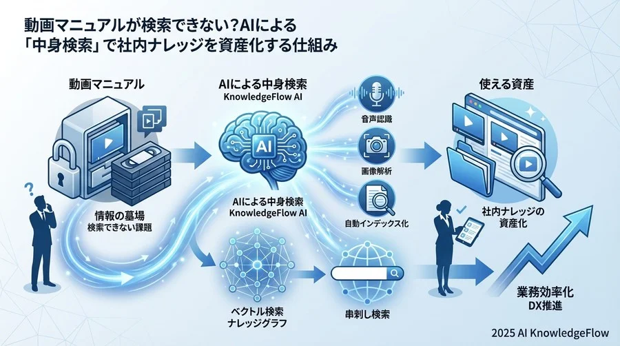 Q1-Q3：そもそもAIはどうやって動画を「検索」するのですか？ - Section Image