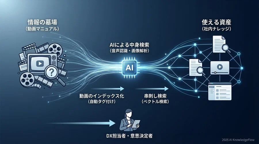 Q4-Q6：既存の社内Wikiやドキュメントとどう連携させるのですか？ - Section Image
