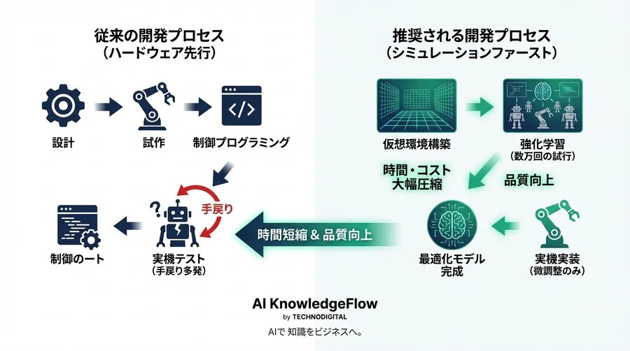 中国「具身智能」の衝撃：シミュレーションが加速するロボットAIの進化とSim-to-Real戦略 - Conclusion Image