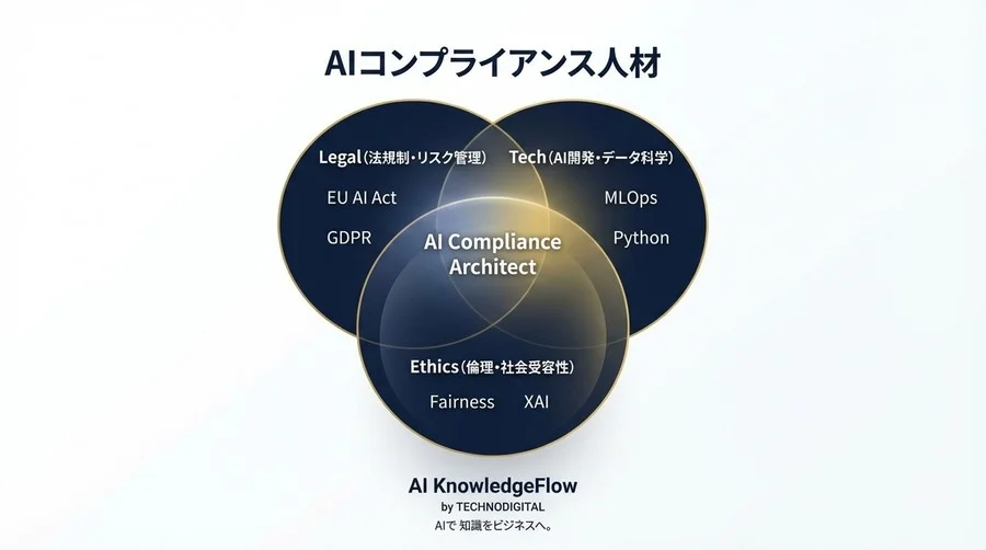 条文暗記は捨てろ。欧州AI法を開発現場に実装する「技術翻訳」スキル完全実践チュートリアル - Conclusion Image