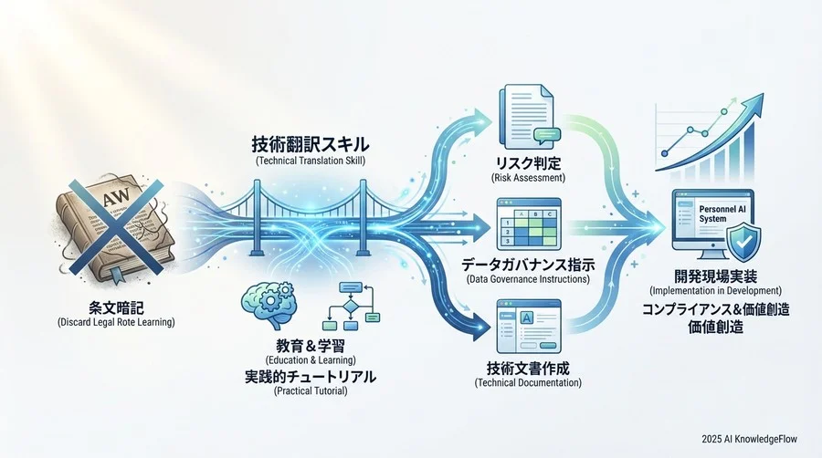 Step 3: 技術文書（Technical Documentation）のドラフト作成 - Section Image 3