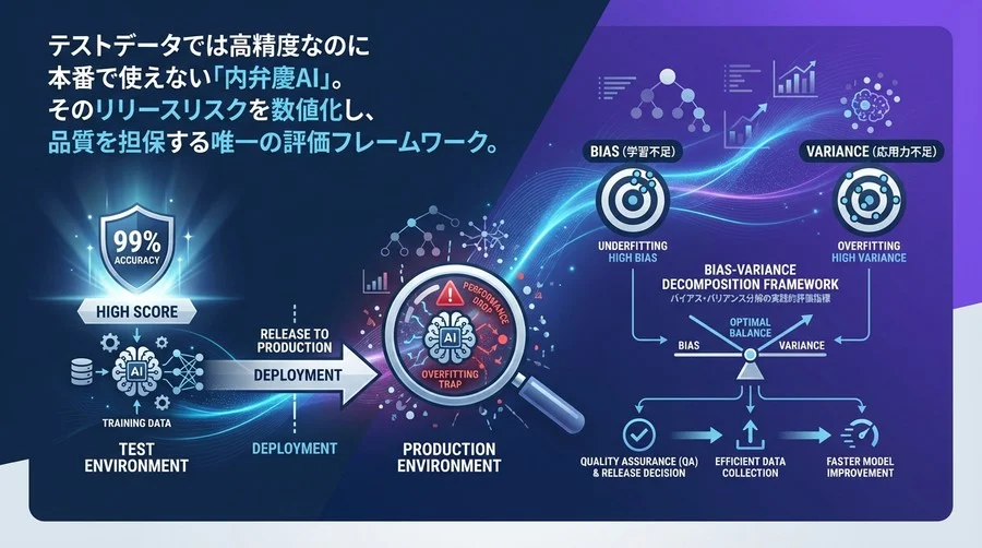 正解率99%の罠を見抜く｜AIモデルの過学習を防ぐバイアス・バリアンス分解の実践的評価指標