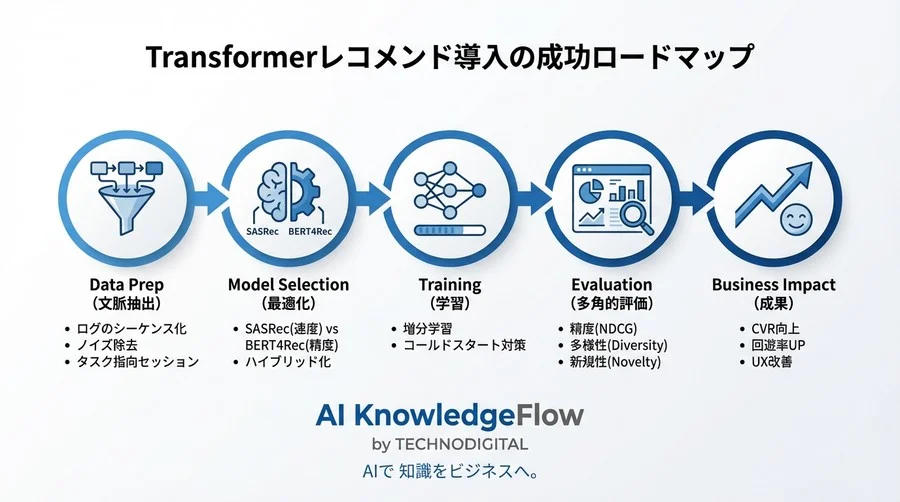 ユーザーの「文脈」を理解するTransformerレコメンド：行動シーケンス分析でCVRを劇的に改善する技術設計 - Conclusion Image