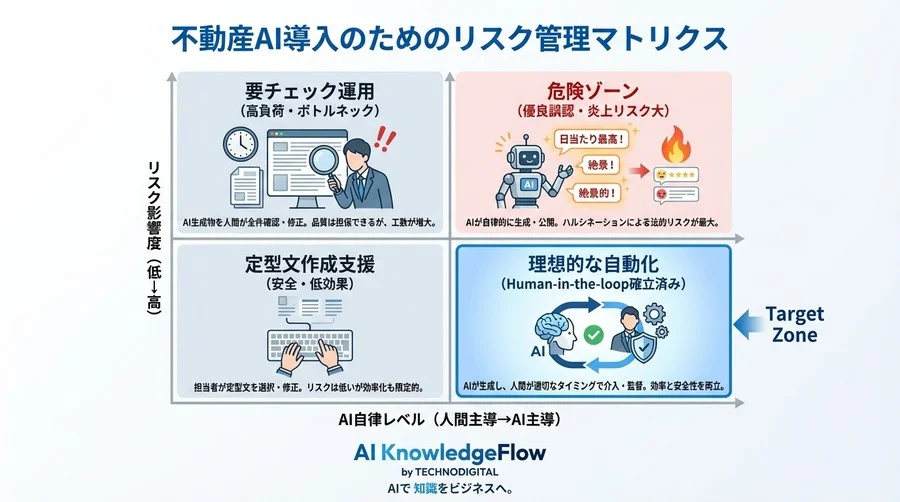 自動生成された「日当たり良好」が法的リスクに？不動産AI導入の安全基準とコンプライアンス対策 - Conclusion Image