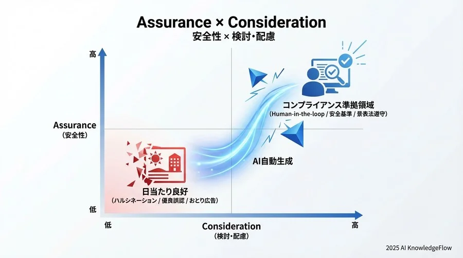 安全な運用のための「Human-in-the-loop」設計と緩和策 - Section Image 3