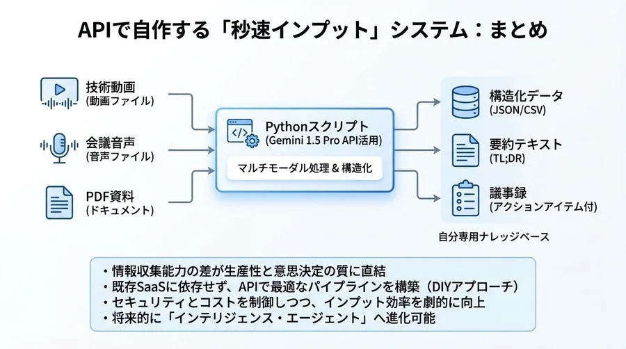APIで自作する「秒速インプット」システム：動画・音声・PDFをGeminiモデルで構造化データに変えるPython実装 - Conclusion Image