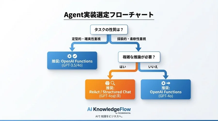 LangChain Agent実装対決：API連携で「本当に使える」型はどれだ？速度・コスト・精度を徹底ベンチマーク - Conclusion Image