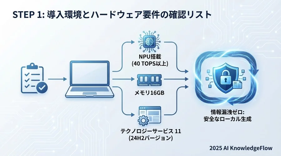 【STEP 1】導入環境とハードウェア要件の確認リスト - Section Image